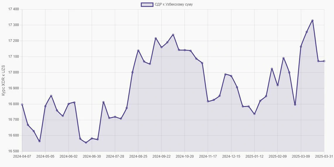 СДР (XDR) в Узбекские суммы (UZS) - График