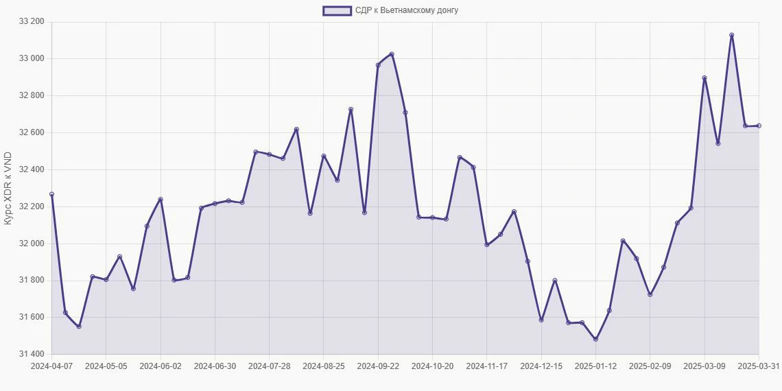 СДР (XDR) в Вьетнамские донги (VND) - График
