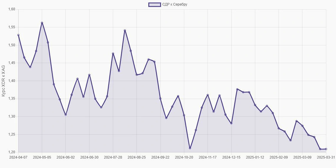 СДР (XDR) в Серебро (XAG) - График