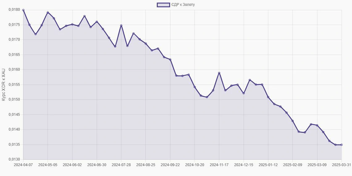 СДР (XDR) в Золото (XAU) - График