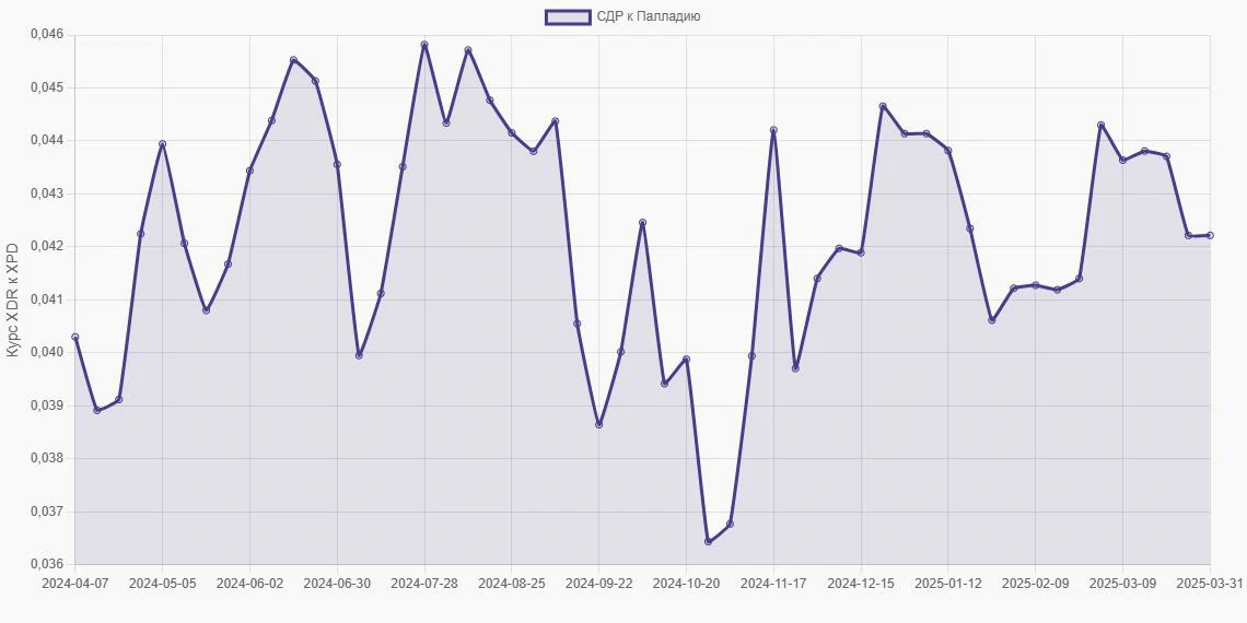 СДР (XDR) в Палладий (XPD) - График
