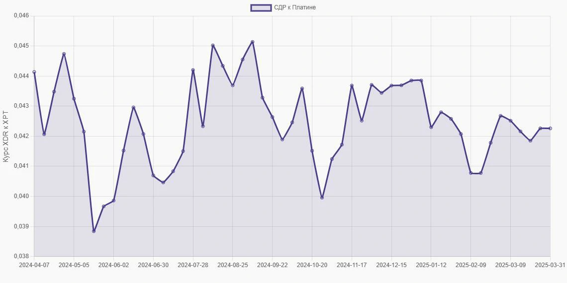 СДР (XDR) в Платина (XPT) - График
