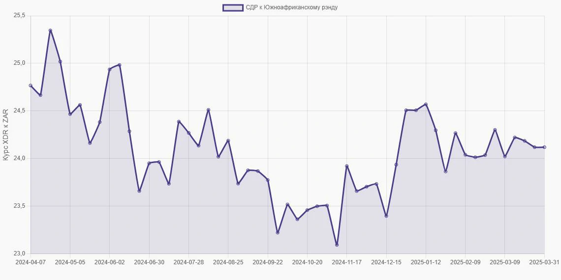 СДР (XDR) в Южноафриканские рэнды (ZAR) - График