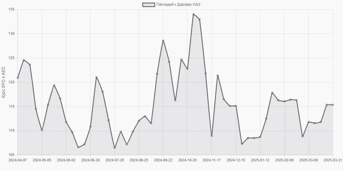 Палладий (XPD) в Дирхамы ОАЭ (AED) - График
