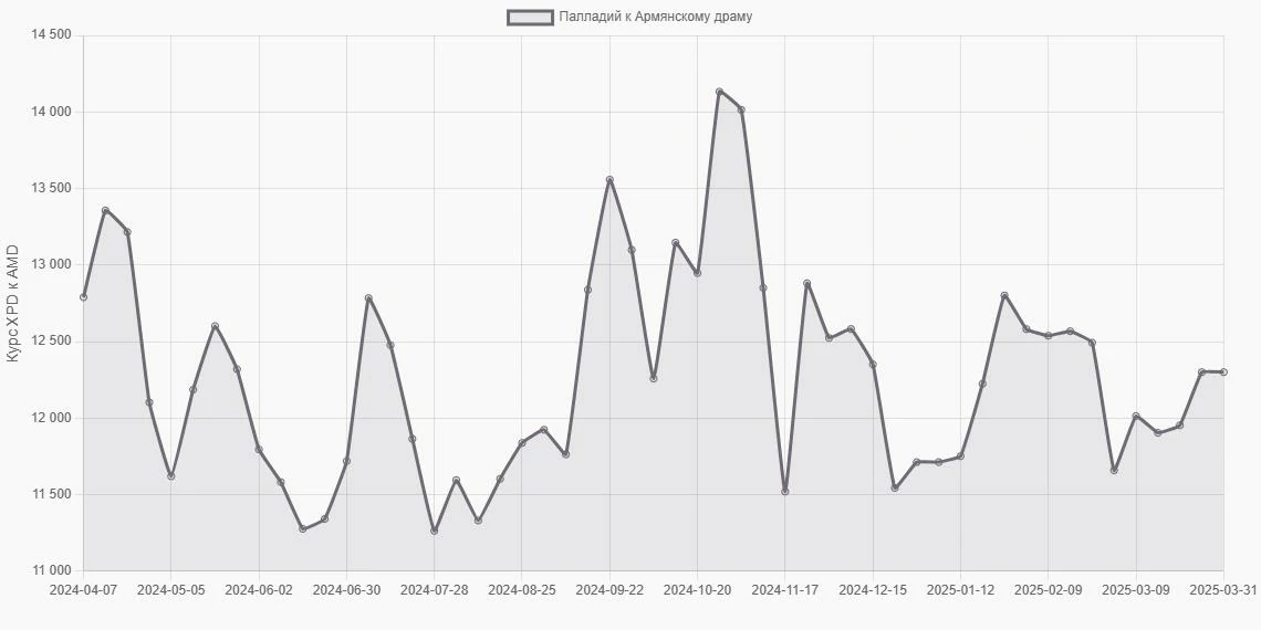Палладий (XPD) в Армянские драмы (AMD) - График