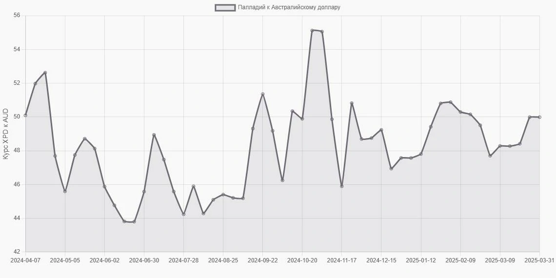 Палладий (XPD) в Австралийские доллары (AUD) - График