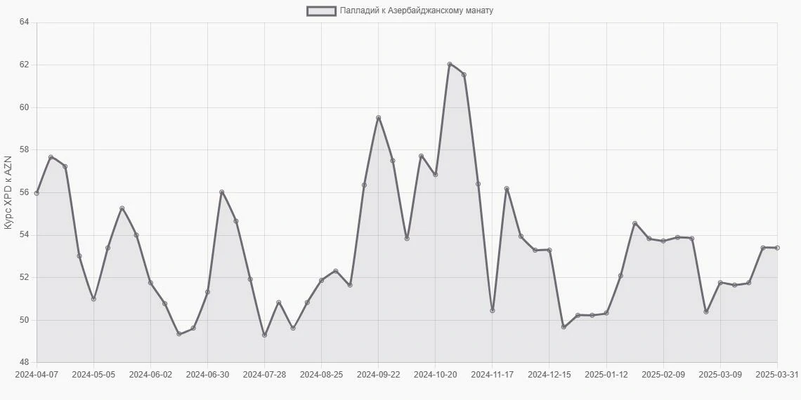 Палладий (XPD) в Азербайджанские манаты (AZN) - График