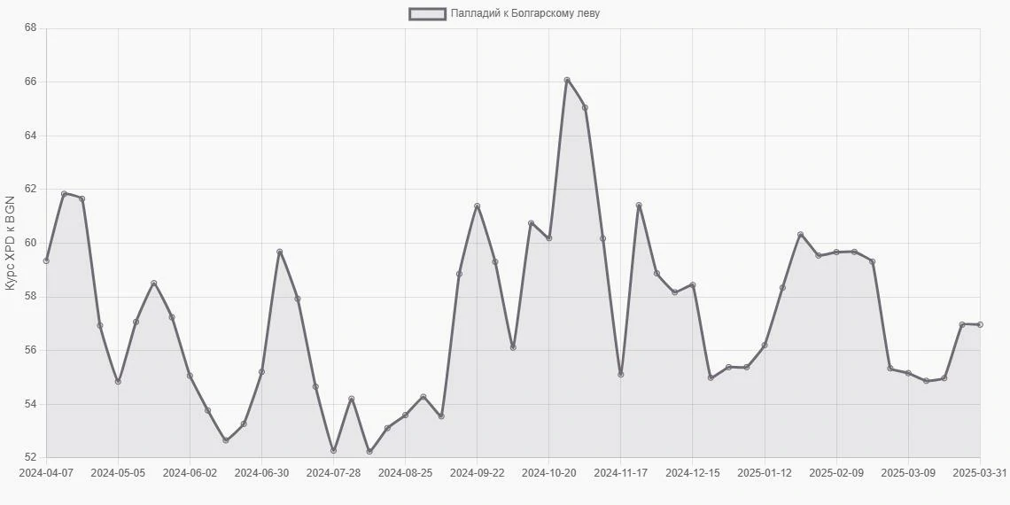 Палладий (XPD) в Болгарские левы (BGN) - График