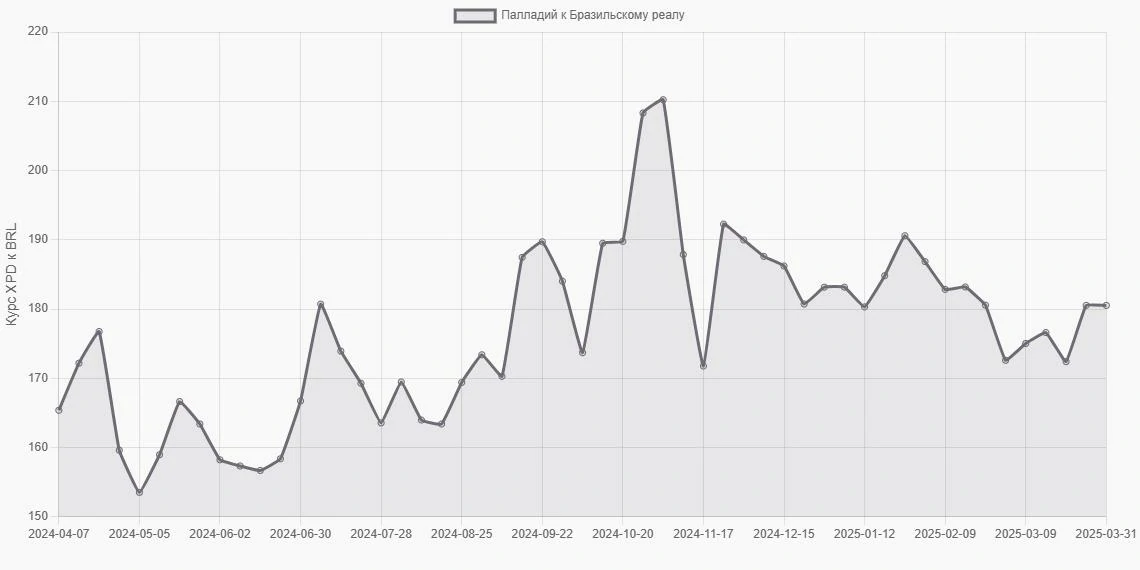 Палладий (XPD) в Бразильские реалы (BRL) - График