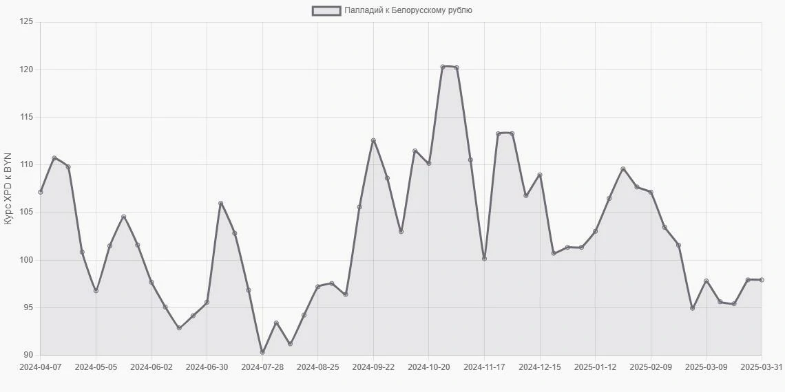 Палладий (XPD) в Белорусские рубли (BYN) - График