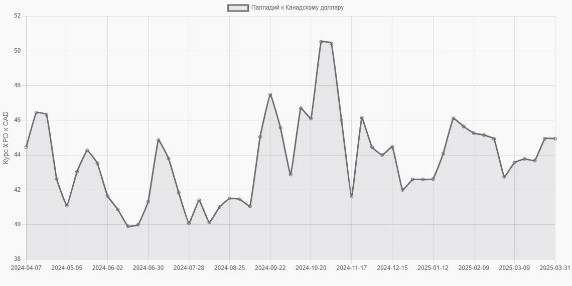 Палладий (XPD) в Канадские доллары (CAD) - График