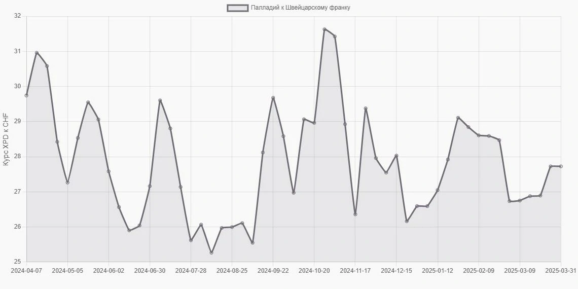 Палладий (XPD) в Швейцарские франки (CHF) - График