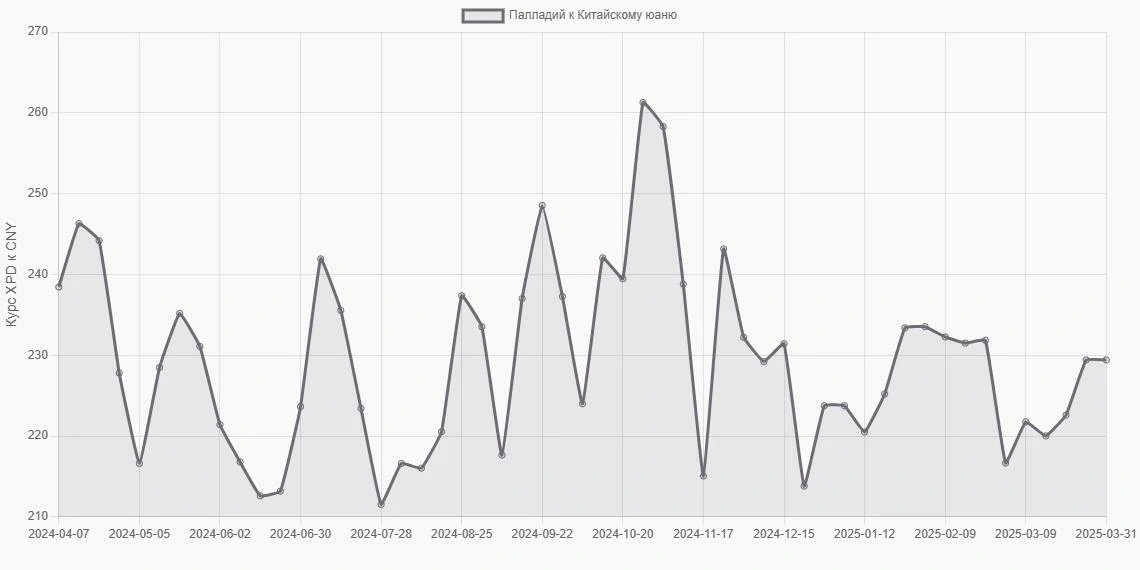 Палладий (XPD) в Китайские юани (CNY) - График