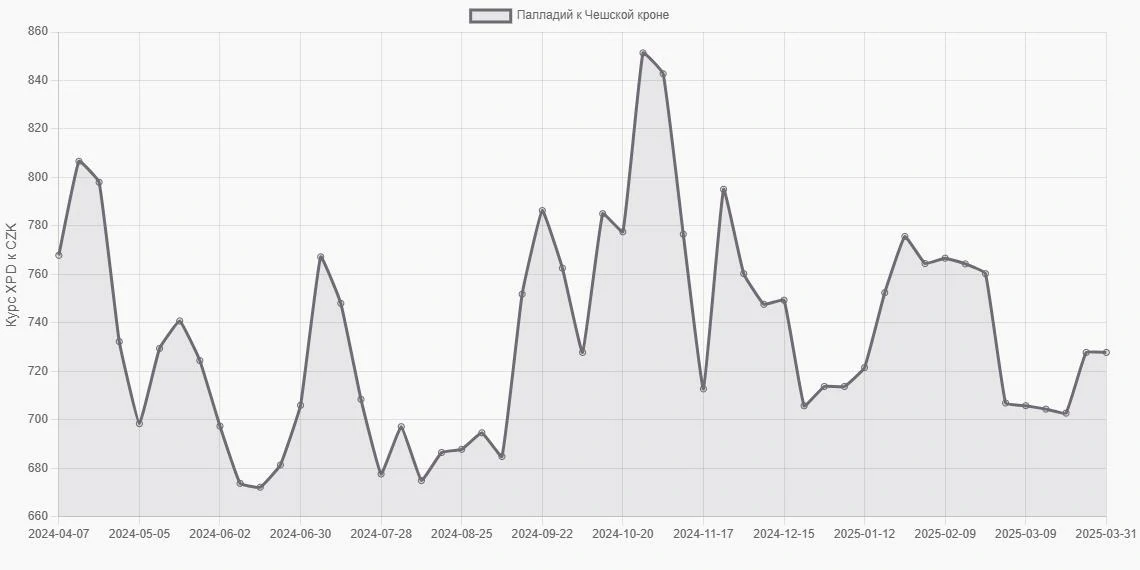 Палладий (XPD) в Чешские кроны (CZK) - График