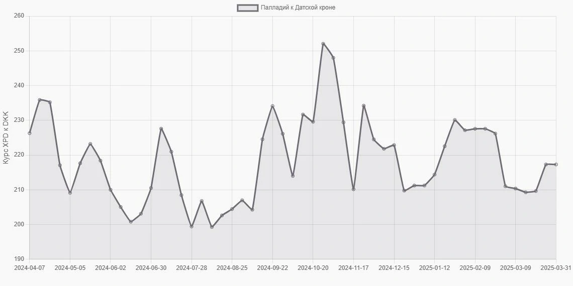 Палладий (XPD) в Датские кроны (DKK) - График