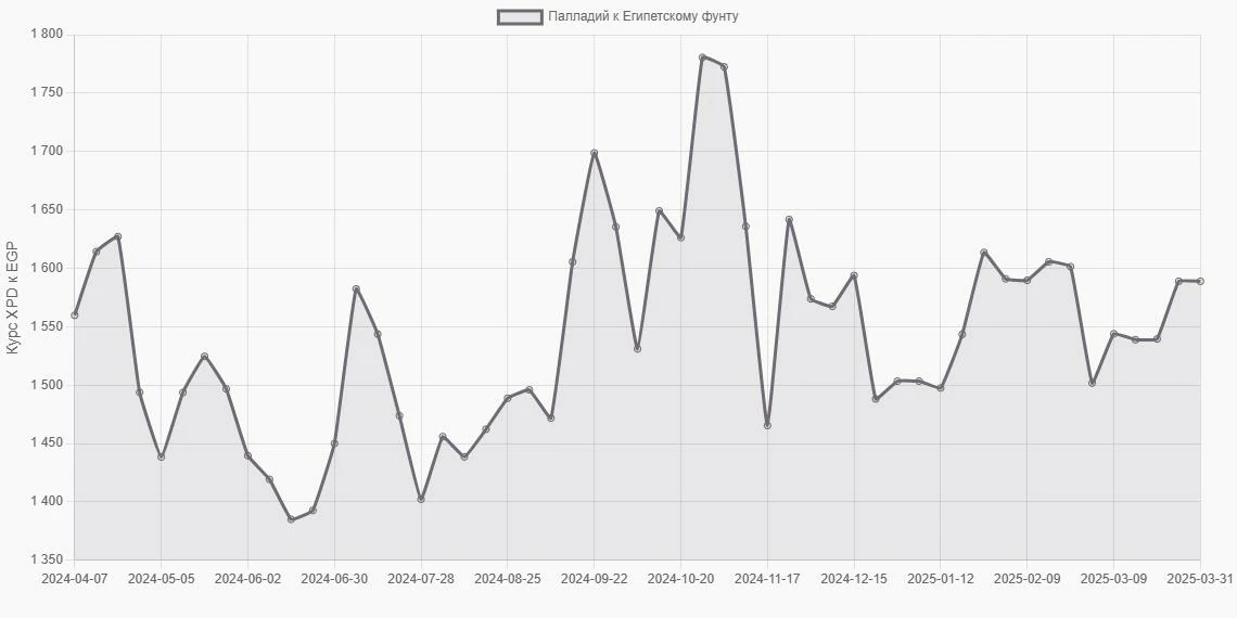 Палладий (XPD) в Египетские фунты (EGP) - График