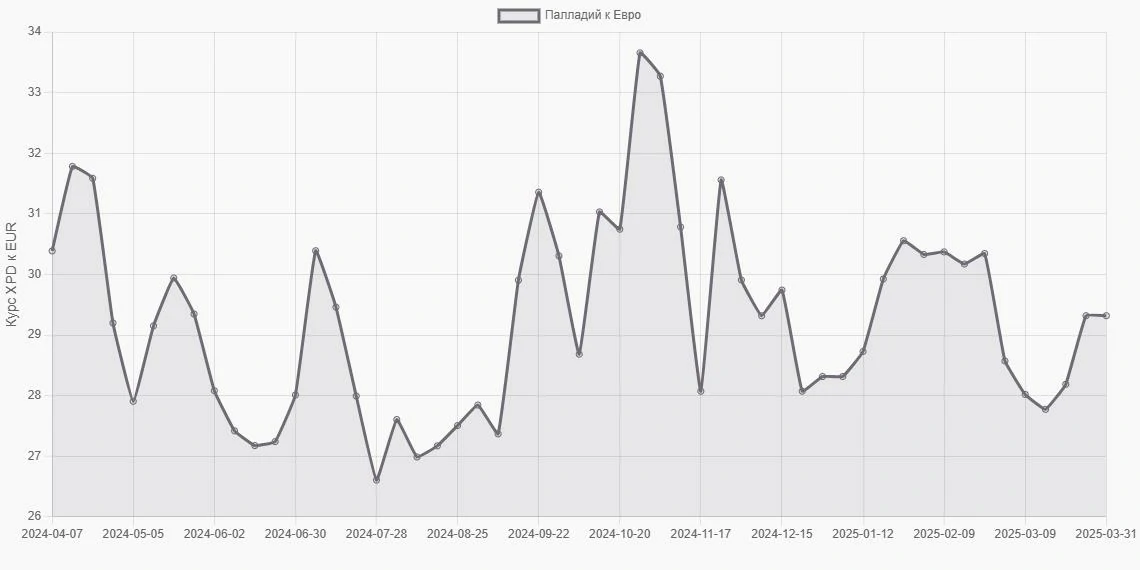 Палладий (XPD) в Евро (EUR) - График