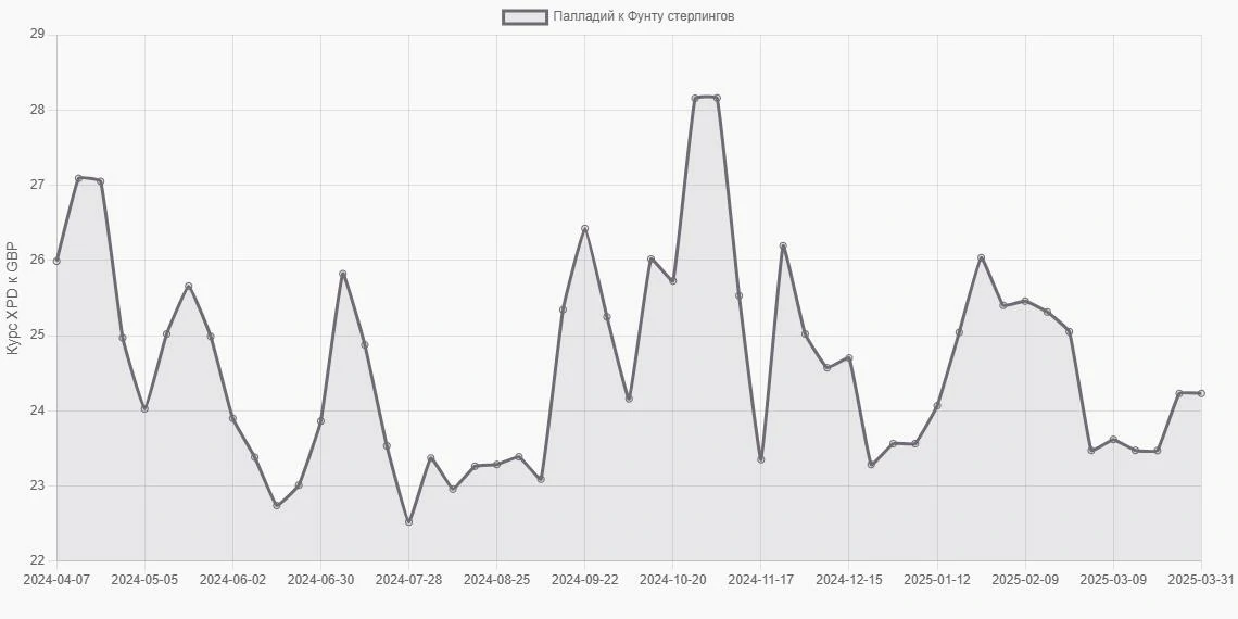 Палладий (XPD) в Фунты стерлингов (GBP) - График