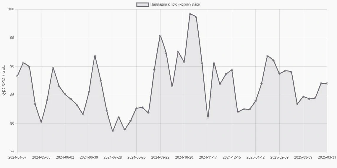 Палладий (XPD) в Грузинские лари (GEL) - График