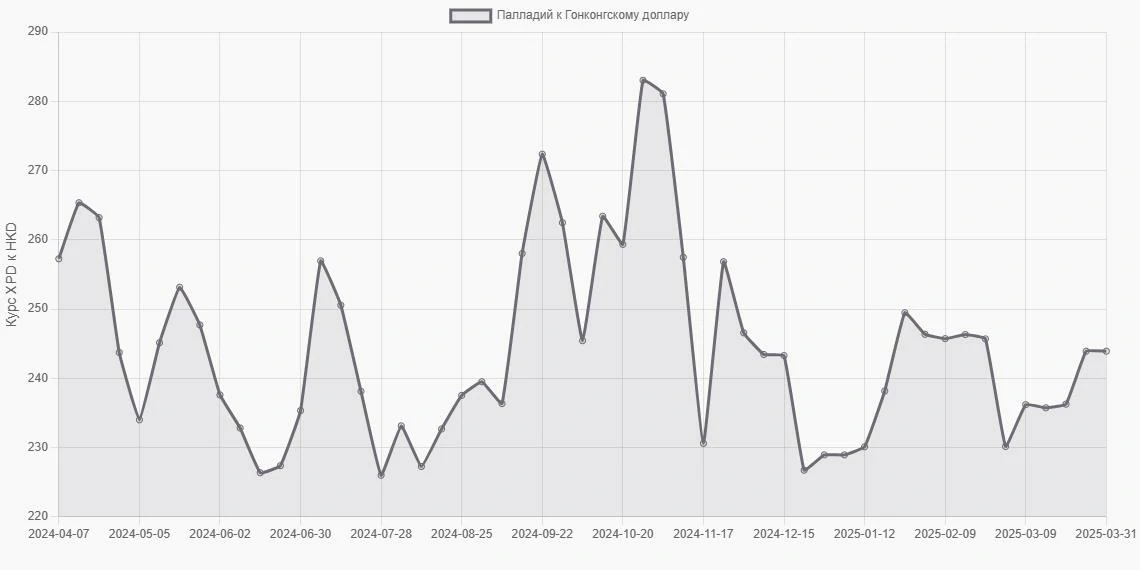 Палладий (XPD) в Гонконгские доллары (HKD) - График