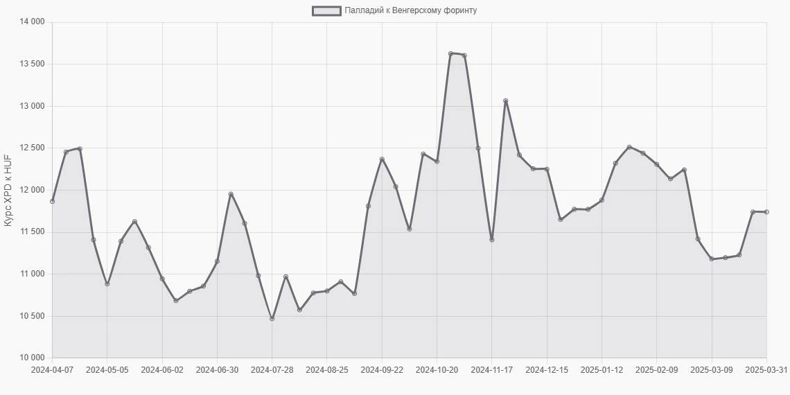Палладий (XPD) в Венгерские форинты (HUF) - График
