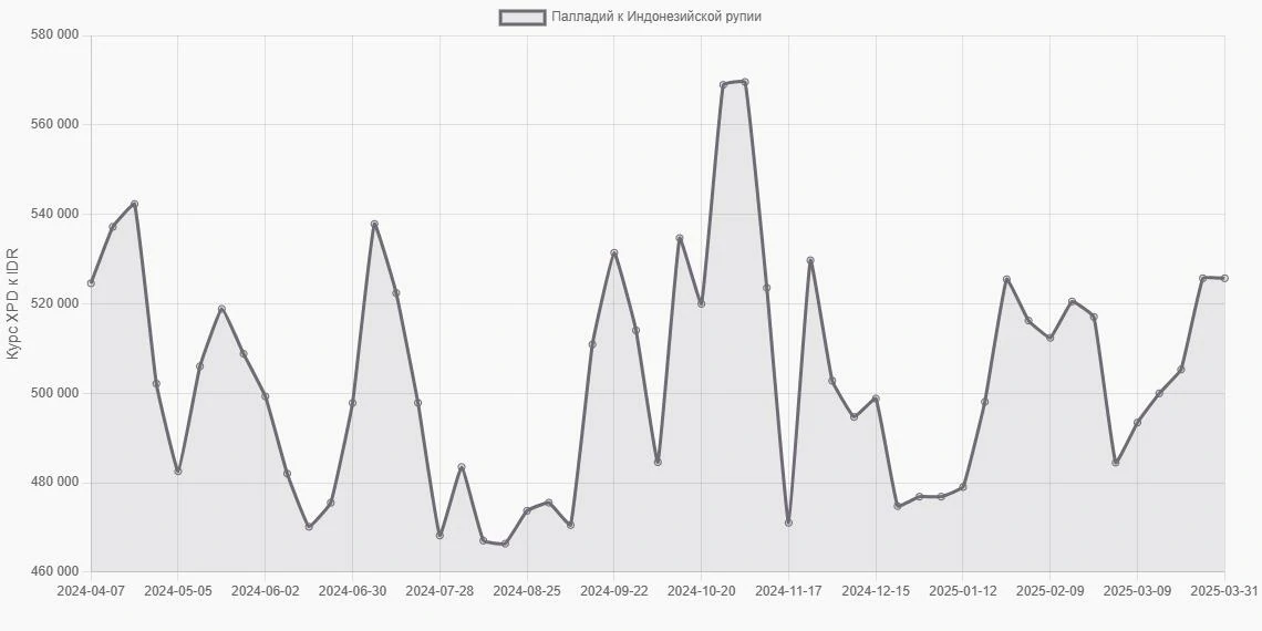 Палладий (XPD) в Индонезийские рупии (IDR) - График