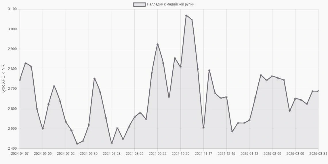 Палладий (XPD) в Индийские рупии (INR) - График