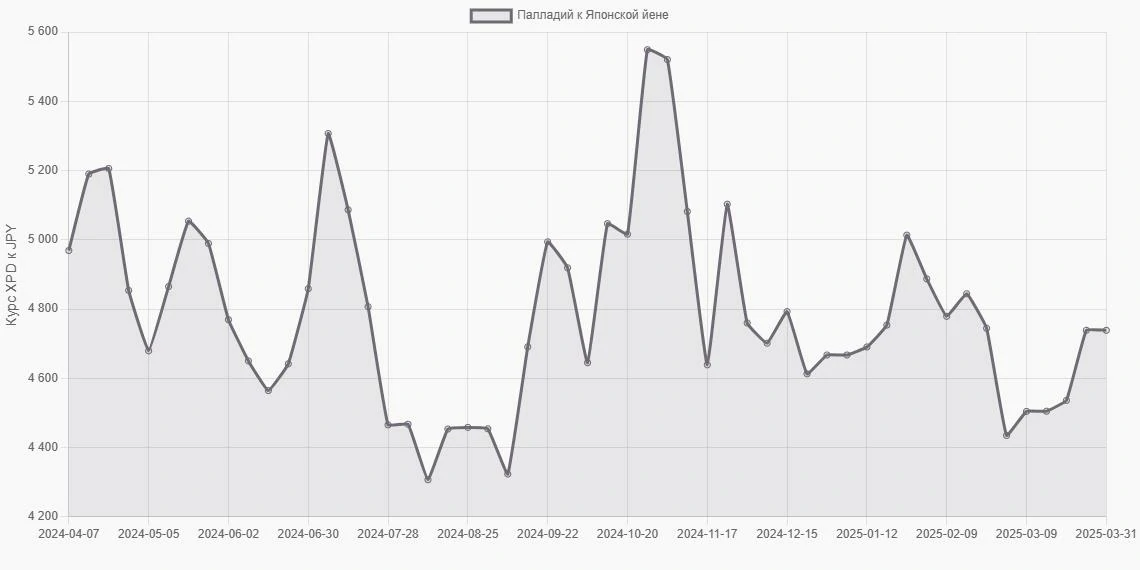 Палладий (XPD) в Японские йены (JPY) - График