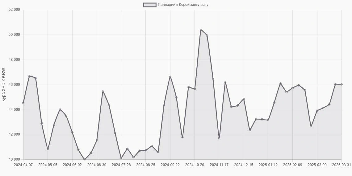 Палладий (XPD) в Корейские воны (KRW) - График