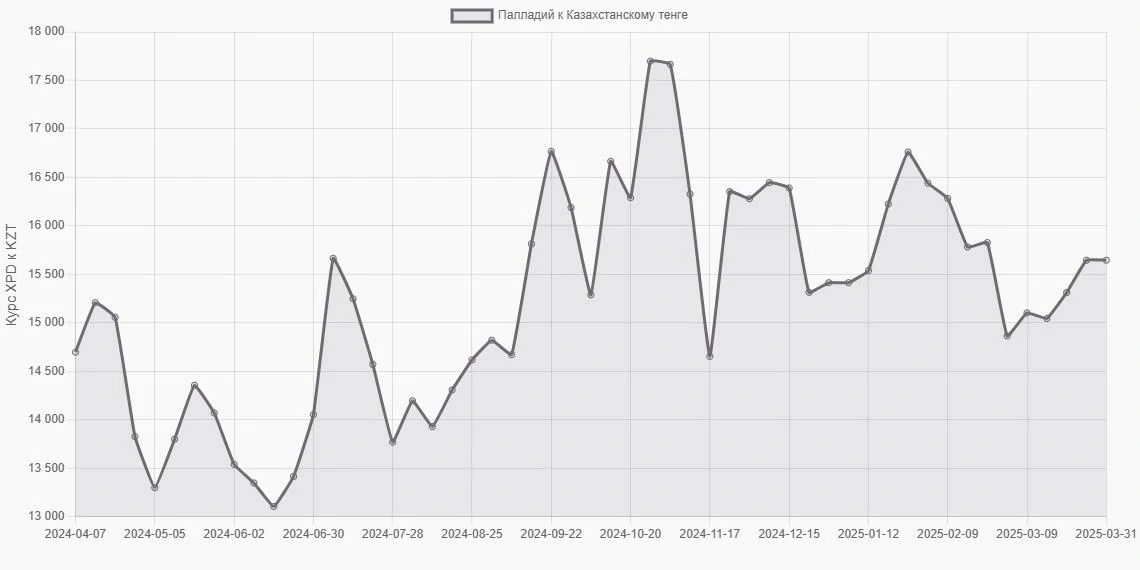 Палладий (XPD) в Казахстанские тенге (KZT) - График