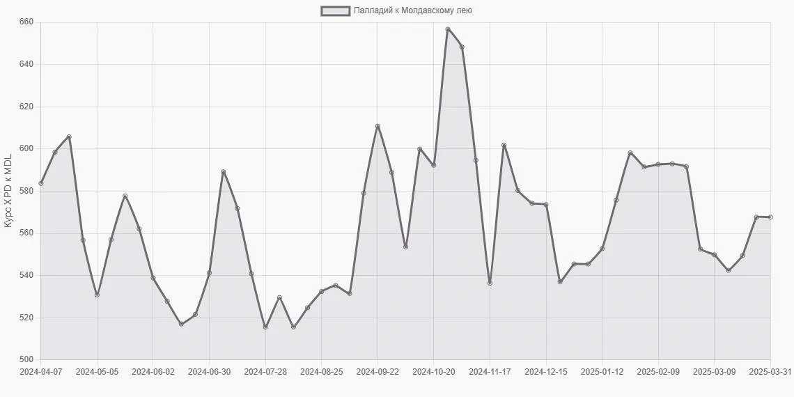 Палладий (XPD) в Молдавские леи (MDL) - График
