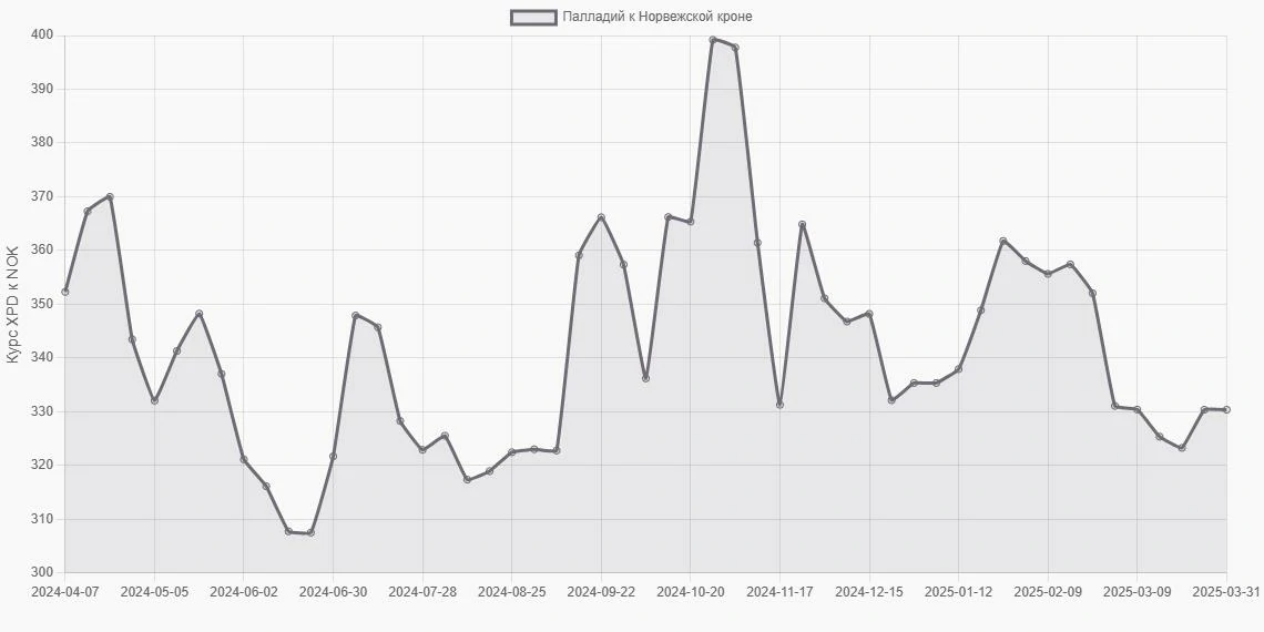 Палладий (XPD) в Норвежские кроны (NOK) - График