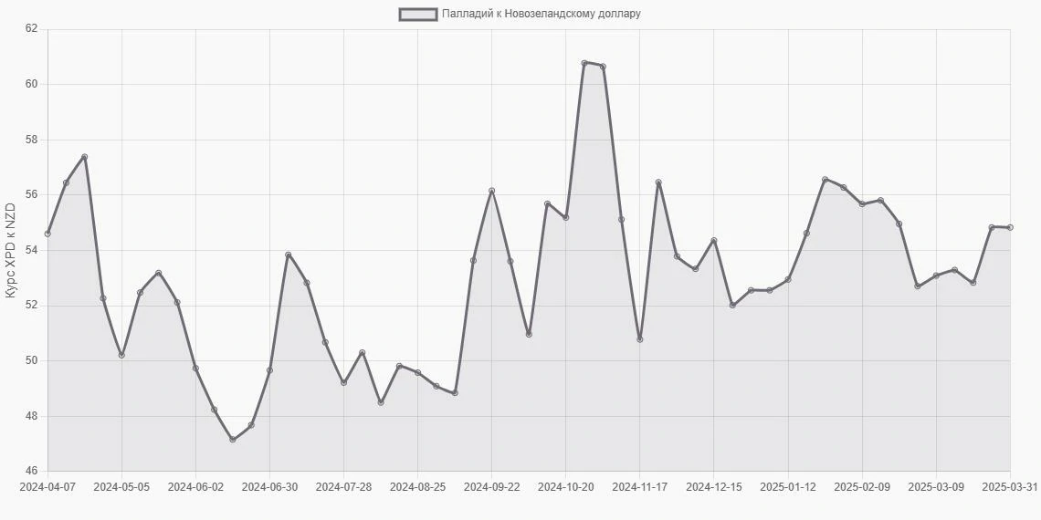 Палладий (XPD) в Новозеландские доллары (NZD) - График