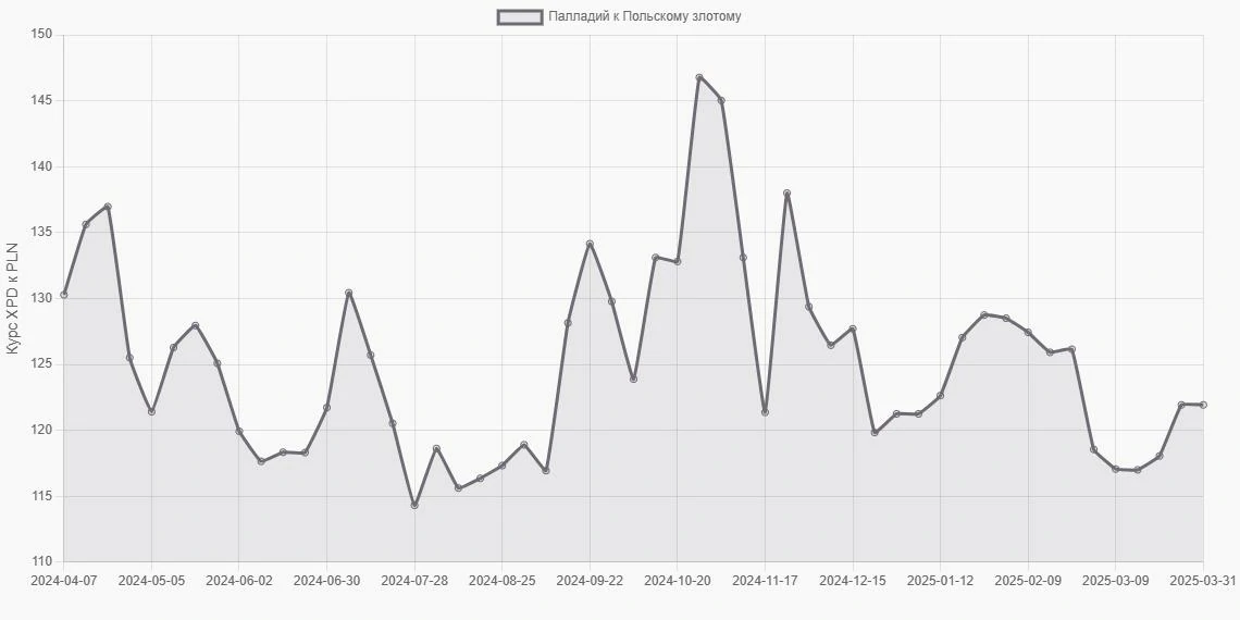 Палладий (XPD) в Польские злотые (PLN) - График