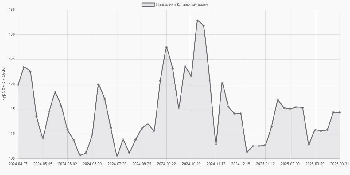 Палладий (XPD) в Катарские риалы (QAR) - График