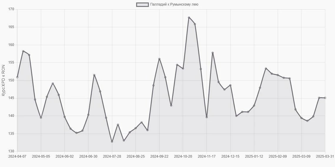 Палладий (XPD) в Румынские леи (RON) - График
