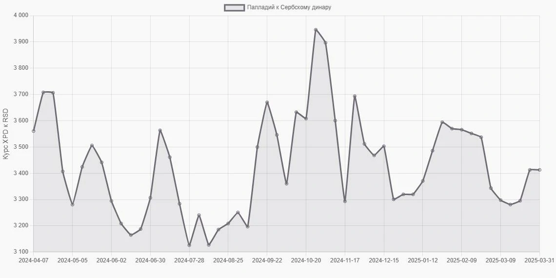 Палладий (XPD) в Сербские динары (RSD) - График