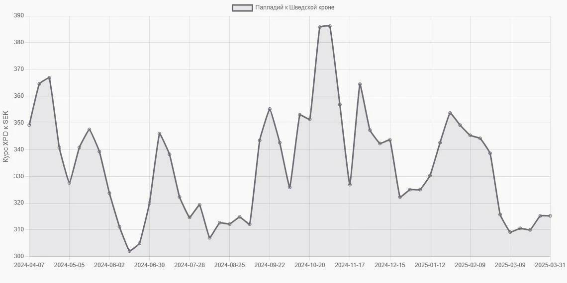 Палладий (XPD) в Шведские кроны (SEK) - График