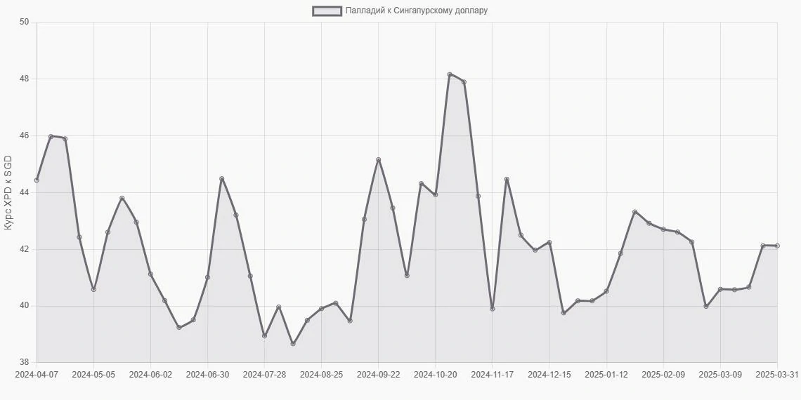 Палладий (XPD) в Сингапурские доллары (SGD) - График
