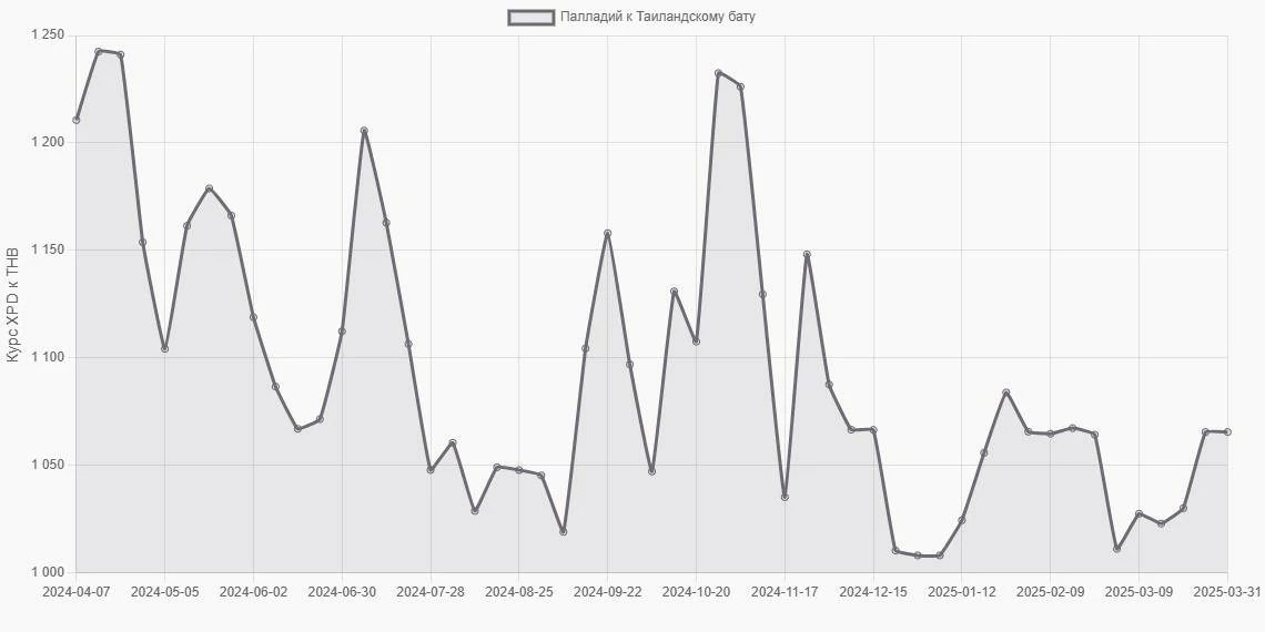 Палладий (XPD) в Таиландские баты (THB) - График