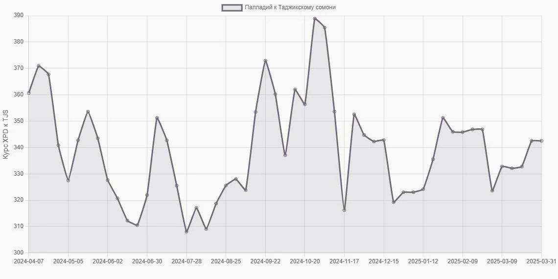 Палладий (XPD) в Таджикские сомони (TJS) - График