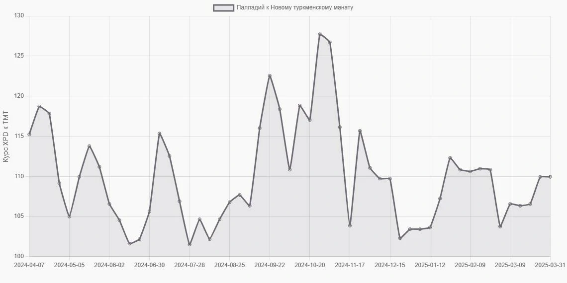 Палладий (XPD) в Новые туркменские манаты (TMT) - График