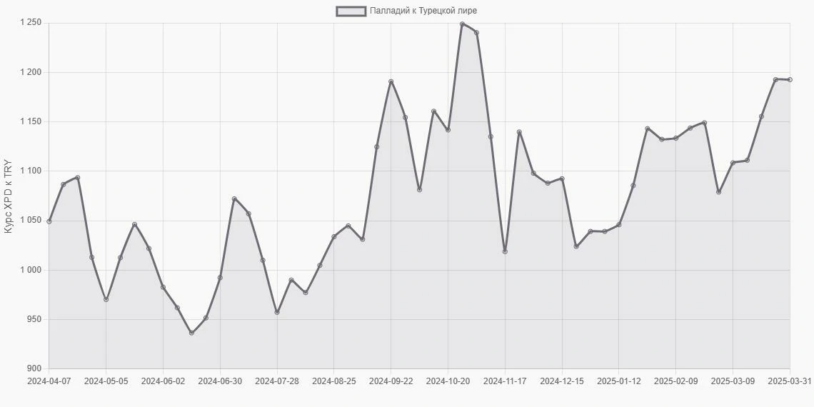 Палладий (XPD) в Турецкие лиры (TRY) - График