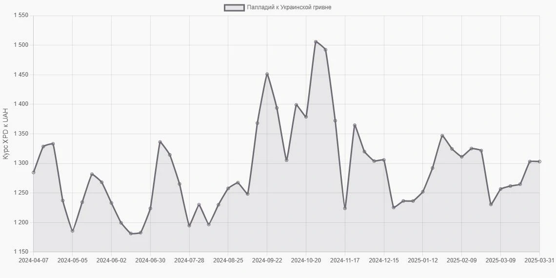 Палладий (XPD) в Украинские гривны (UAH) - График
