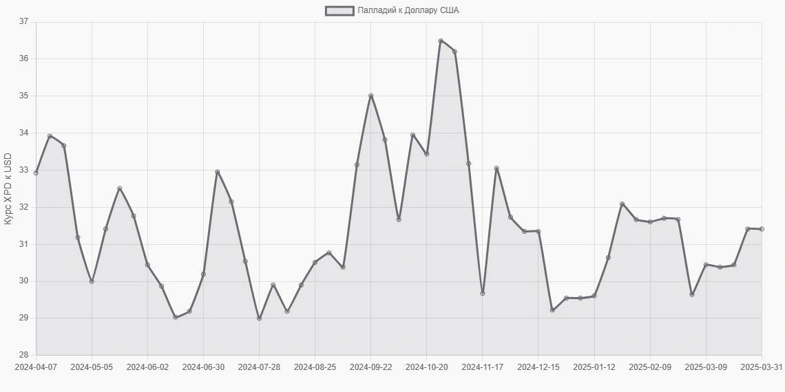 Палладий (XPD) в Доллары США (USD) - График