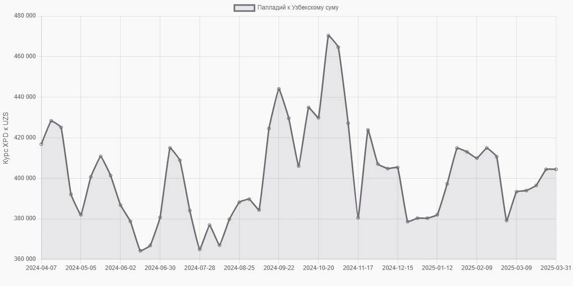 Палладий (XPD) в Узбекские суммы (UZS) - График