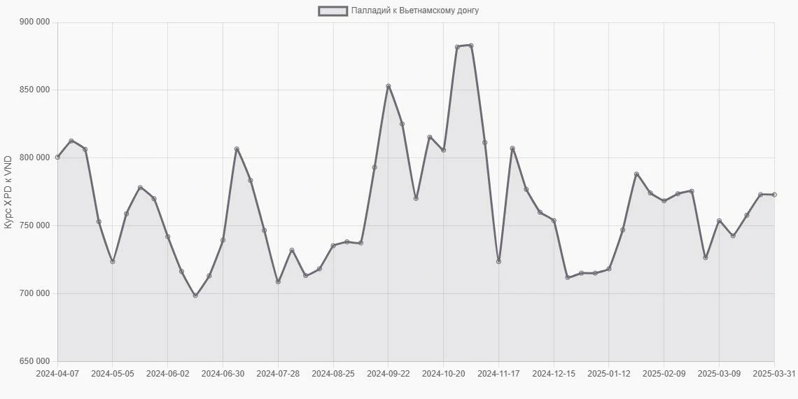 Палладий (XPD) в Вьетнамские донги (VND) - График