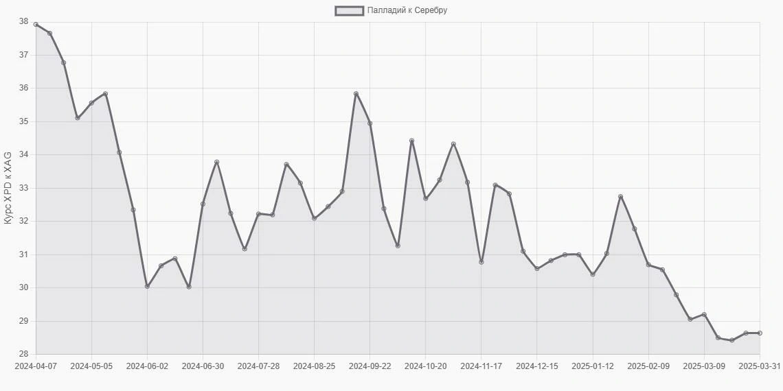 Палладий (XPD) в Серебро (XAG) - График