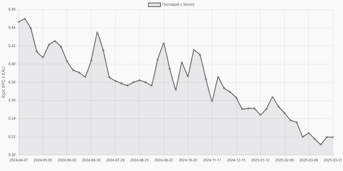 Палладий (XPD) в Золото (XAU) - График