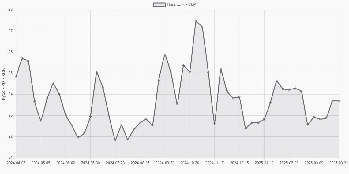 Палладий (XPD) в СДР (XDR) - График